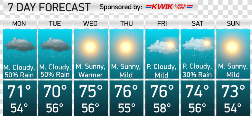 Weather Forecast High Temperature  HD Png DownloadTransparent PNG