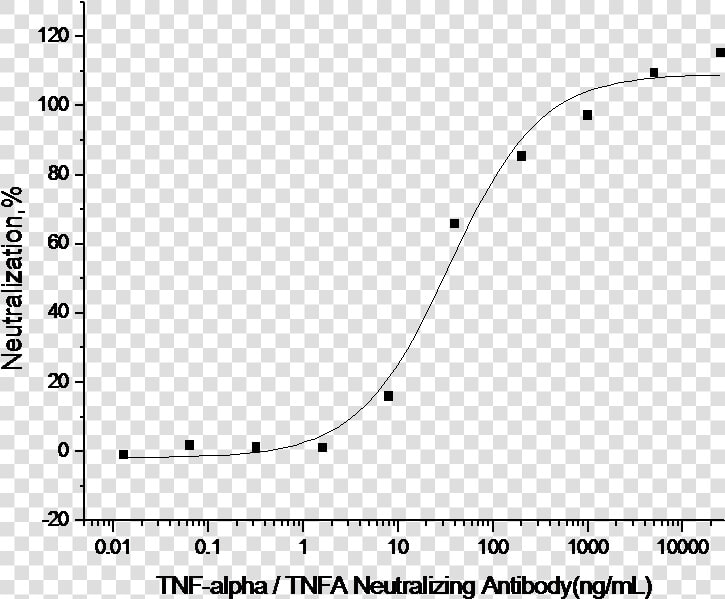 Tnf alpha   Tnfa Neutralizing Antibody   Plot  HD Png DownloadTransparent PNG