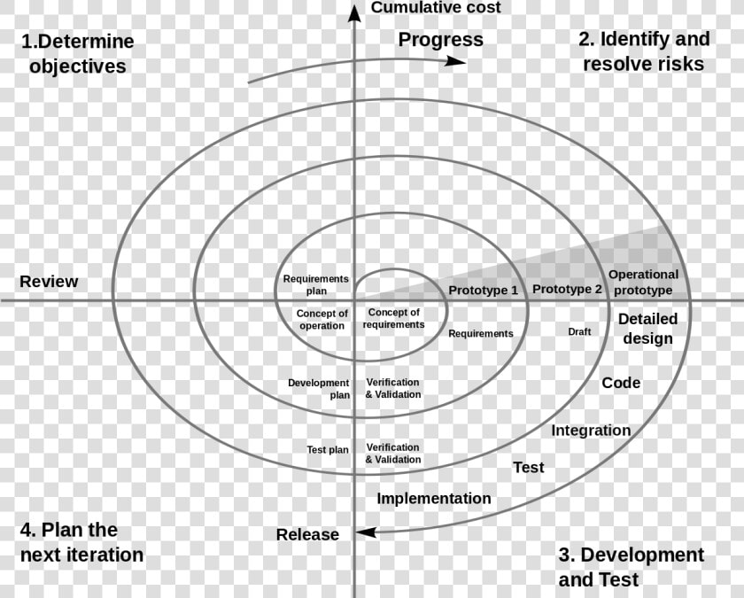 Spiral Model Vs Incremental Model  HD Png DownloadTransparent PNG