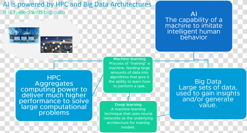 Artificial Intelligence Machine Learning Process  HD Png DownloadTransparent PNG