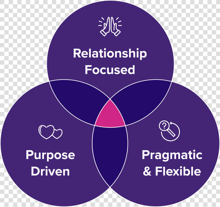 Venn Diagram Showing That Boost S Ideal Client Is Relationship   Circle  HD Png DownloadTransparent PNG