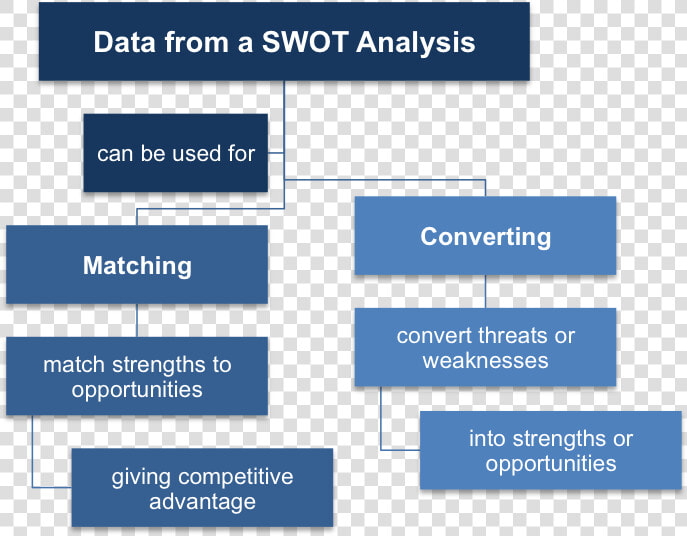 Using Data From A Swot   Matching Strengths To Opportunities Converting Weaknesses  HD Png DownloadTransparent PNG