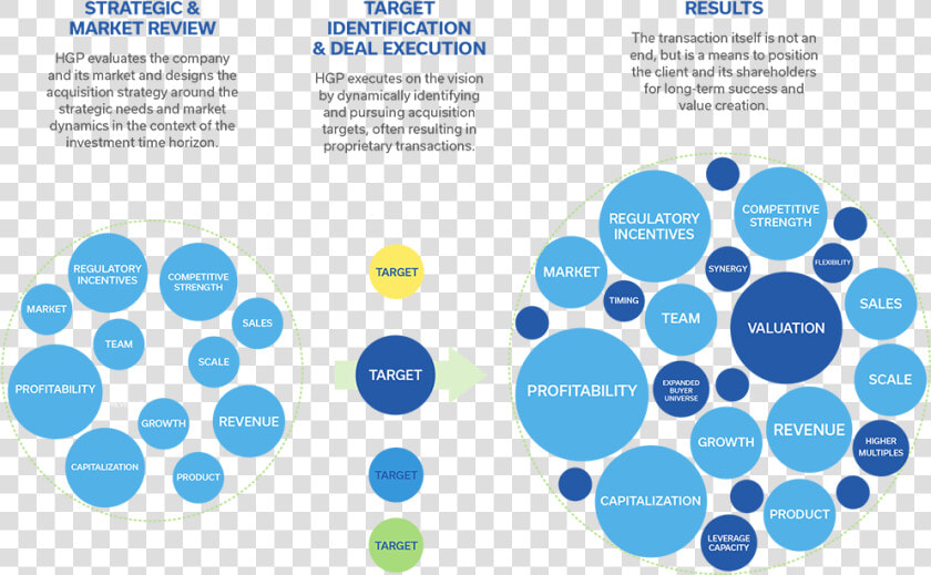 Hgp Buy side Advisory Process   M amp a Buy Side Process  HD Png DownloadTransparent PNG