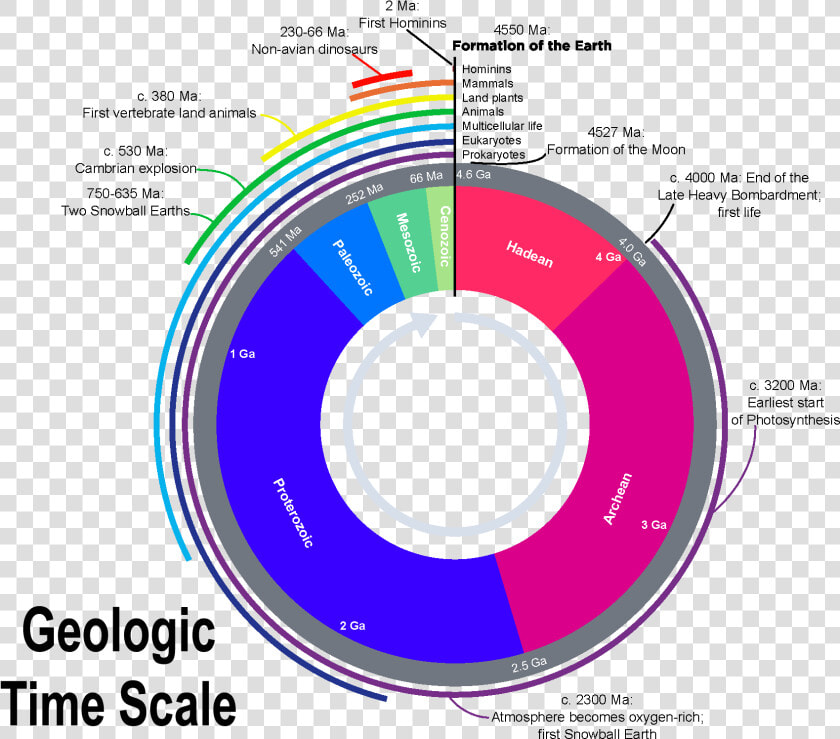 Geologic Clock With Events And Periods   Geologic Time Scale Clock  HD Png DownloadTransparent PNG