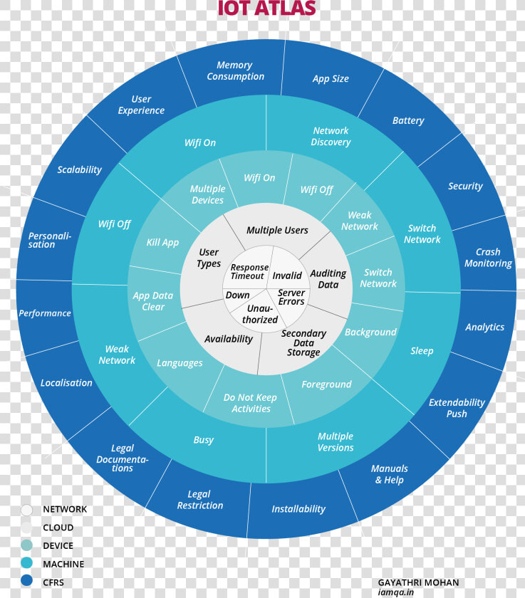 Circle Of Iot  HD Png DownloadTransparent PNG