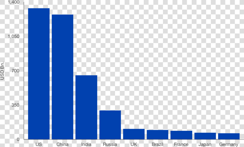 2045 Mod Military Spending Projection Graph   Us Military Budget 2045  HD Png DownloadTransparent PNG