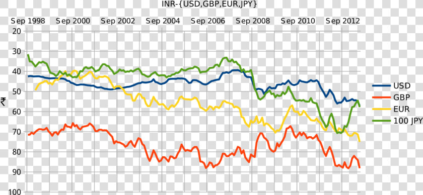 Euro To Inr History  HD Png DownloadTransparent PNG