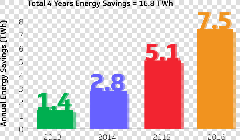 Stb Va Annual Energy Savings   Energy Efficiency Iot Graph  HD Png DownloadTransparent PNG