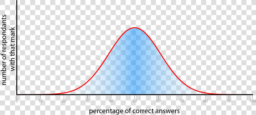 Distributions good   Plot  HD Png DownloadTransparent PNG