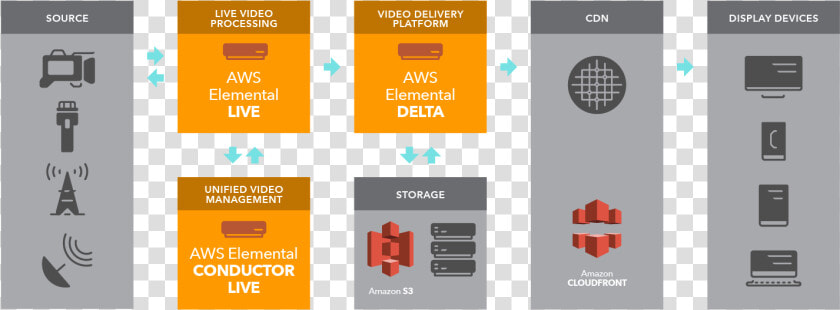 Aws Elemental Live In A Small Form Factor Makes The   Aws Elemental Live  HD Png DownloadTransparent PNG