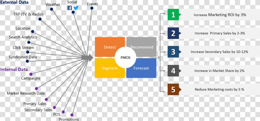 Fmcg   Department Of Fmcg Company  HD Png DownloadTransparent PNG