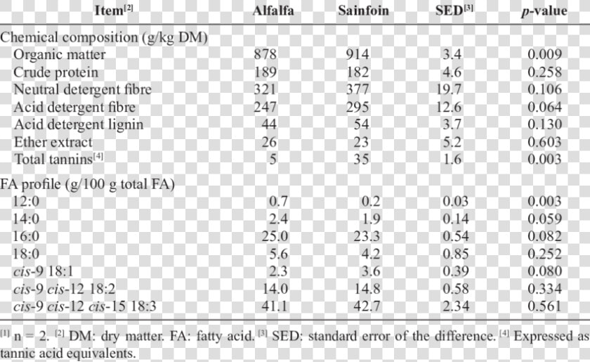 Content Tannin In Alfalfa  HD Png DownloadTransparent PNG