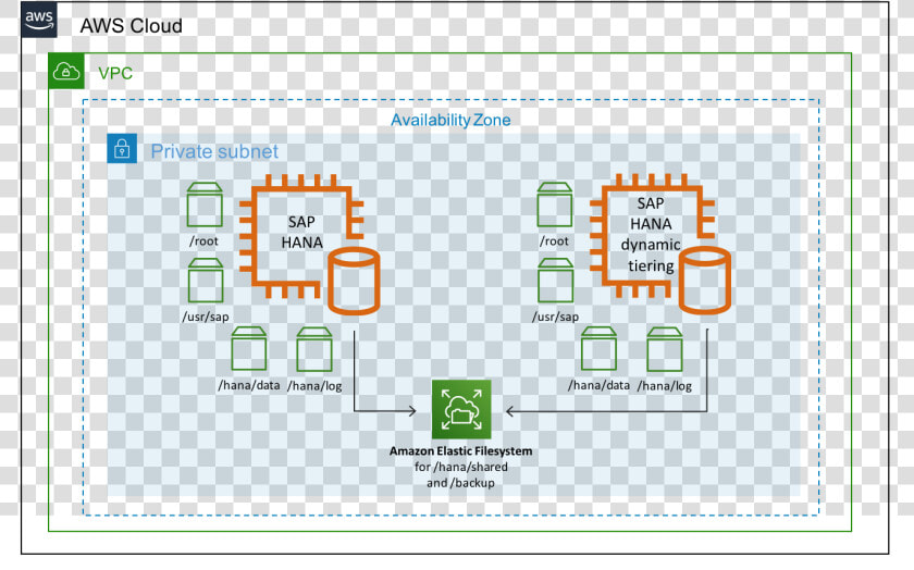 Sap Hana Dynamic Tiering On Aws   Aws S3 Intelligent Tiering Diagram  HD Png DownloadTransparent PNG