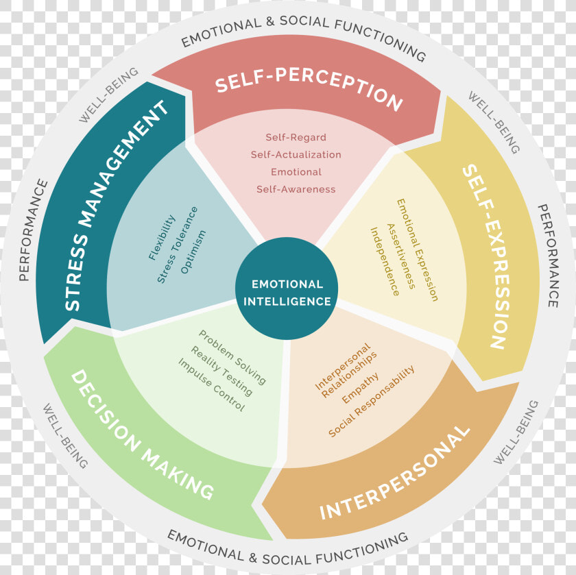 Transparent Emotional Intelligence Png   Emotional Intelligence Circle  Png DownloadTransparent PNG