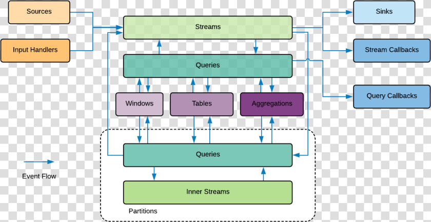 Event Flow   Query  HD Png DownloadTransparent PNG