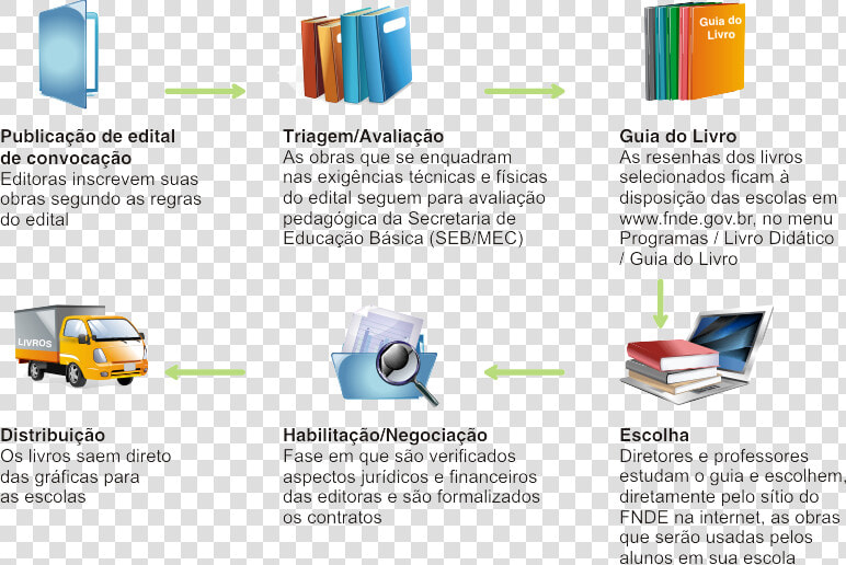 Ciclo Do Programa   Commercial Vehicle  HD Png DownloadTransparent PNG