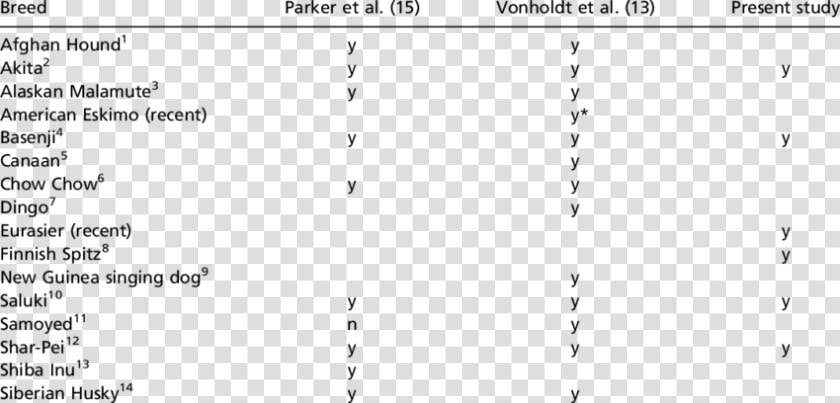 A List Of 16 Breeds That Were Either Labeled   Table Labelled Ancient And Modern List Some Items Our  HD Png DownloadTransparent PNG