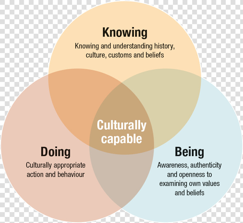 Venn Diagram Of The Knowing  Doing  Being Framework   Army Institute Of Hotel Management  HD Png DownloadTransparent PNG