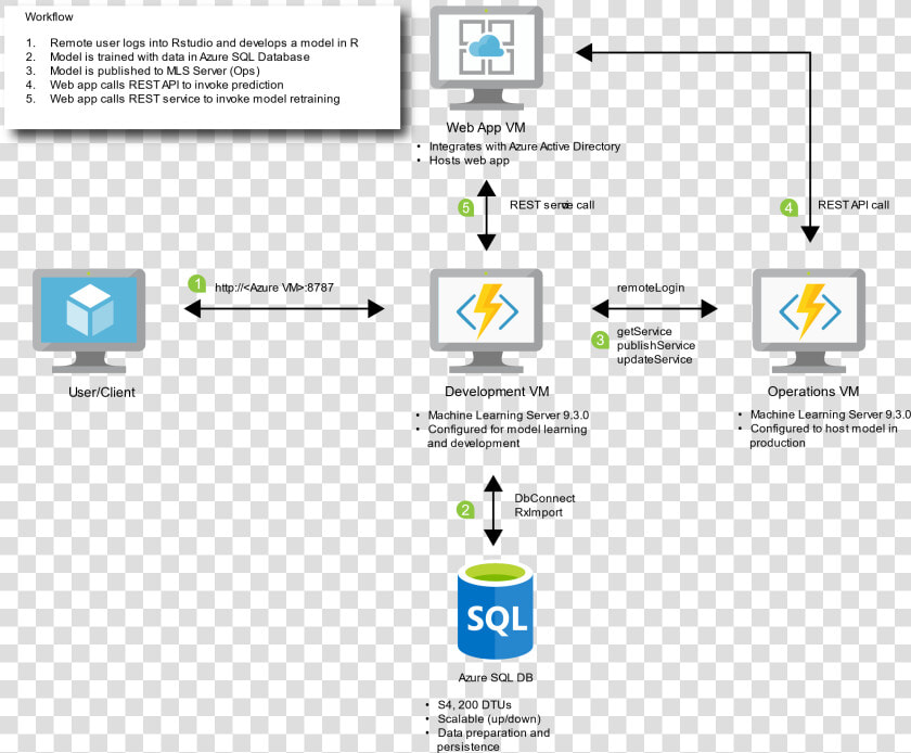 Optimization Architecture   Sql Azure  HD Png DownloadTransparent PNG