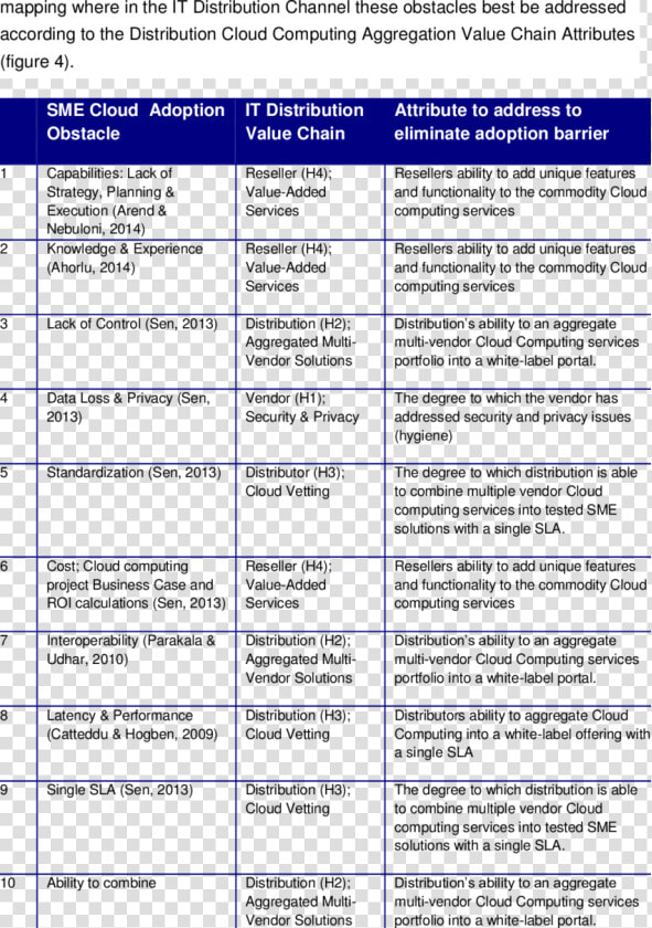 List The Sme Cloud Computing Adoption Obstacles Accompanied   List Of Cloud Based Solutions  HD Png DownloadTransparent PNG