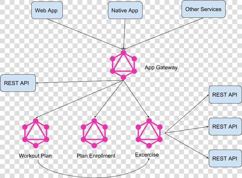 Architecture Of A Workout App Mixing Graphql And Rest   Graphql  HD Png DownloadTransparent PNG