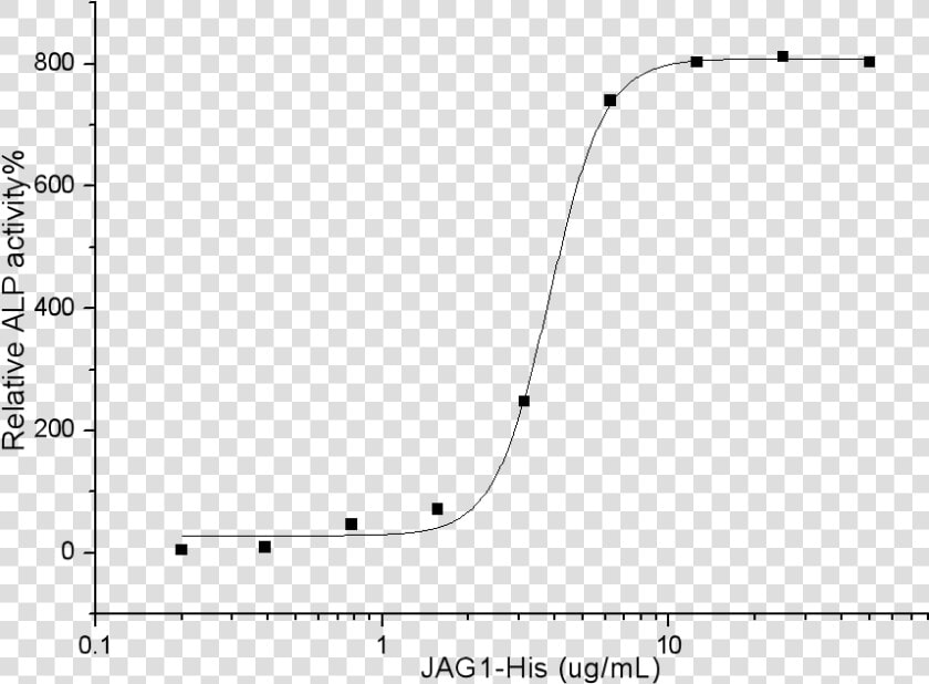 Human Jagged 1 Protein   Plot  HD Png DownloadTransparent PNG