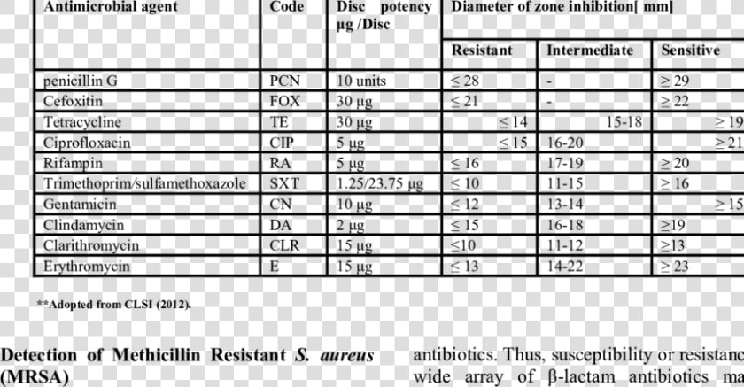 Clindamycin Zone Of Inhibition  HD Png DownloadTransparent PNG