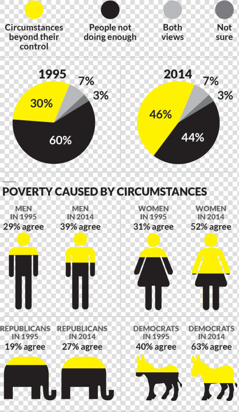 Causes Of Poverty In America  HD Png DownloadTransparent PNG