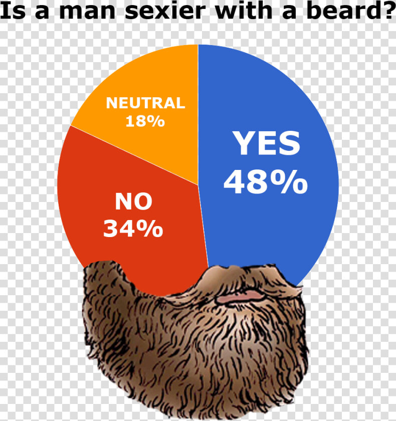 Are Beards Sexy   Sexy Pie Chart  HD Png DownloadTransparent PNG