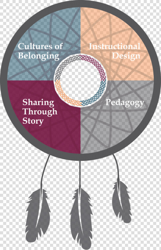 Weaving Ways Indigenous Ways Of Knowing  HD Png DownloadTransparent PNG