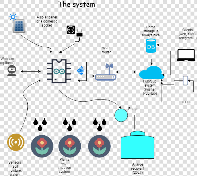 Automatic Irrigation System Using Arduino  HD Png DownloadTransparent PNG