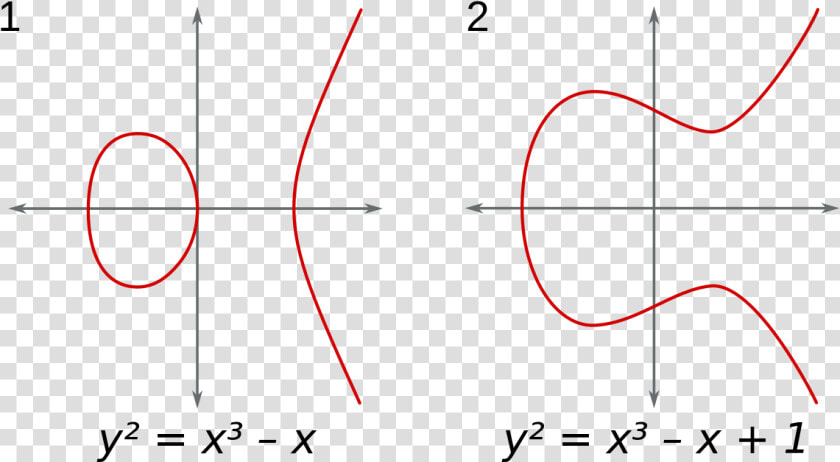 Modular Elliptic Curves   Matlab Elliptic Curves  HD Png DownloadTransparent PNG