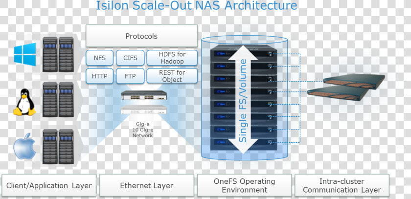 Isilon Architecture  HD Png DownloadTransparent PNG