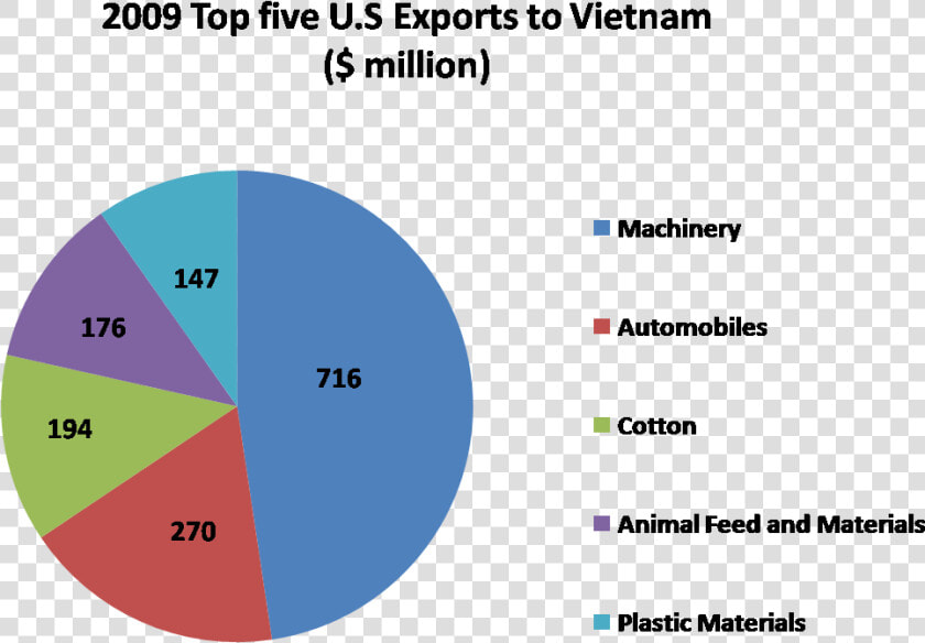 Top Five U   Us Top Exports  HD Png DownloadTransparent PNG