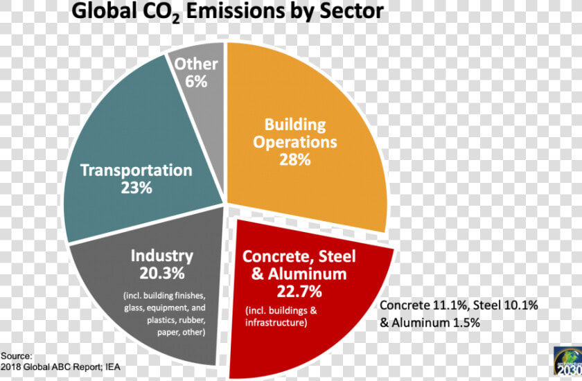 Carbon Emissions By Sector Global  HD Png DownloadTransparent PNG