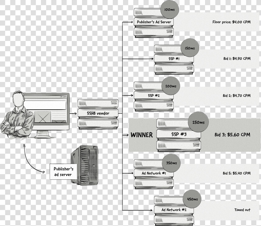 Server side Header Bidding   Server Side Header Bidding  HD Png DownloadTransparent PNG