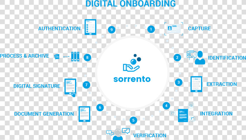 Digital Onboarding Flowchart   Digital Onboarding  HD Png DownloadTransparent PNG