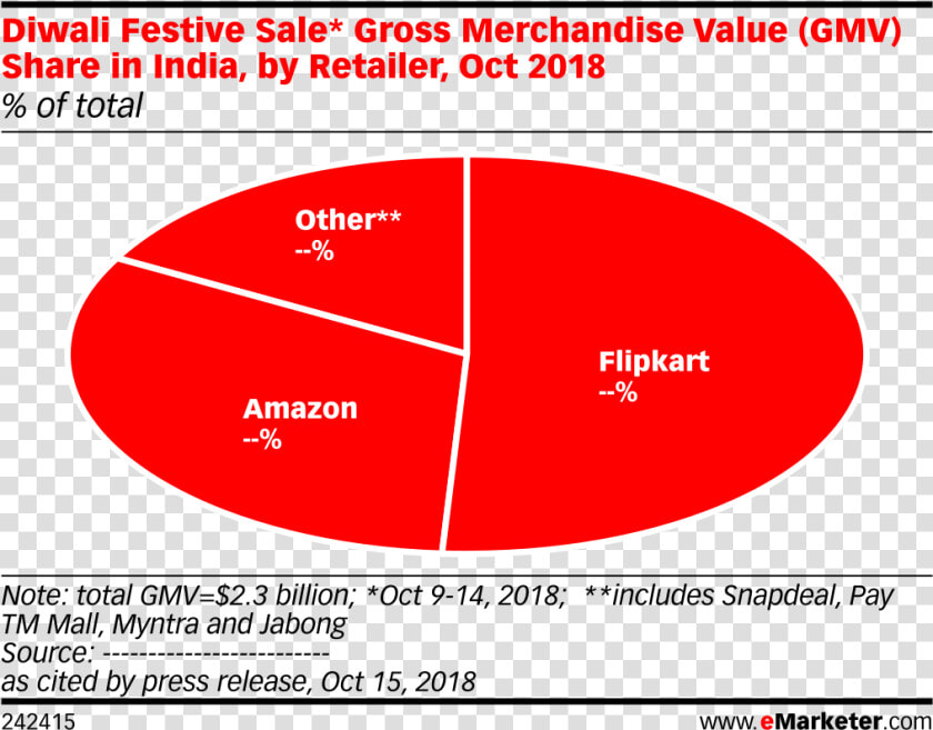 Diwali Festive Sale  Gross Merchandise Value Share   Statistics Of Online Shopping Users  HD Png DownloadTransparent PNG