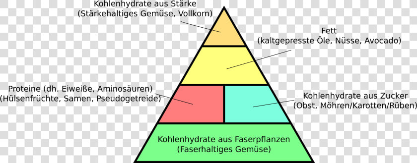 Vegan Pyramide Deutsch  HD Png DownloadTransparent PNG