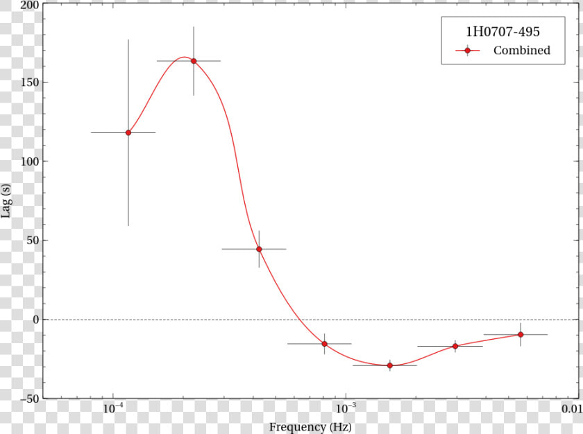 1h0707 Lag Results Comb Test1   Plot  HD Png DownloadTransparent PNG