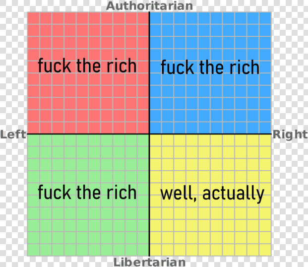 Authoritarian Fuck The Rich Fuck The Rich Left Right   Political Compass Ideologies  HD Png DownloadTransparent PNG