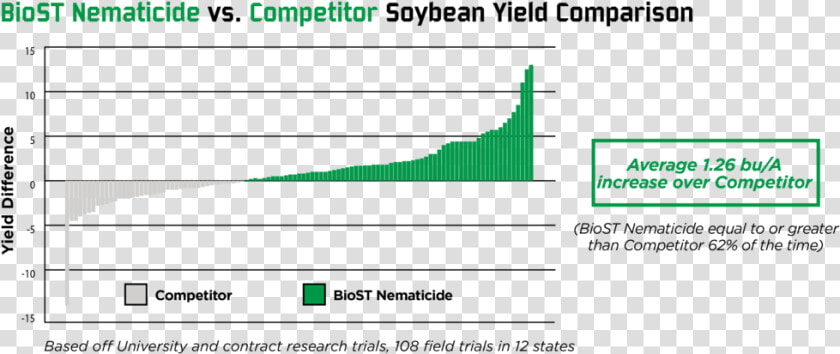 Biost Nematicide Comparisons   Yashi  HD Png DownloadTransparent PNG