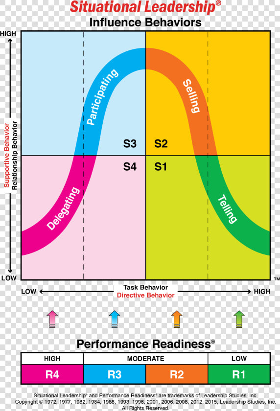 The Situational Leadership Model   Situational Leadership Model  HD Png DownloadTransparent PNG