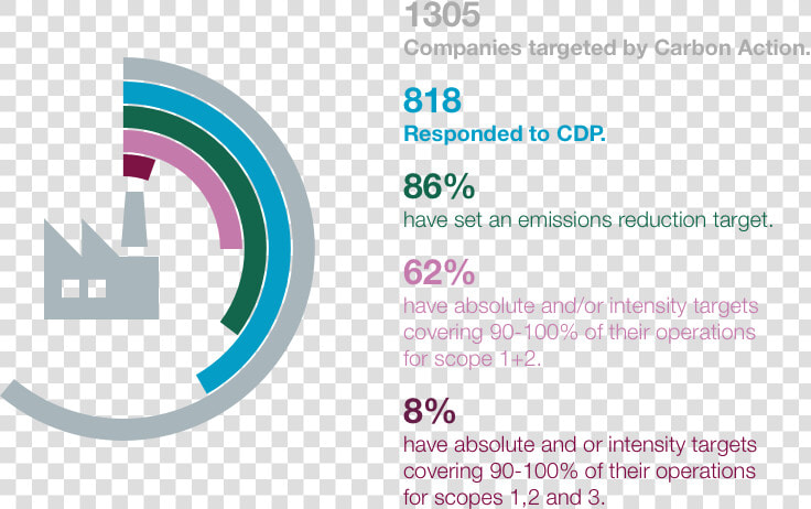 1305 Companies Targeted By Carbon Action   Circle  HD Png DownloadTransparent PNG