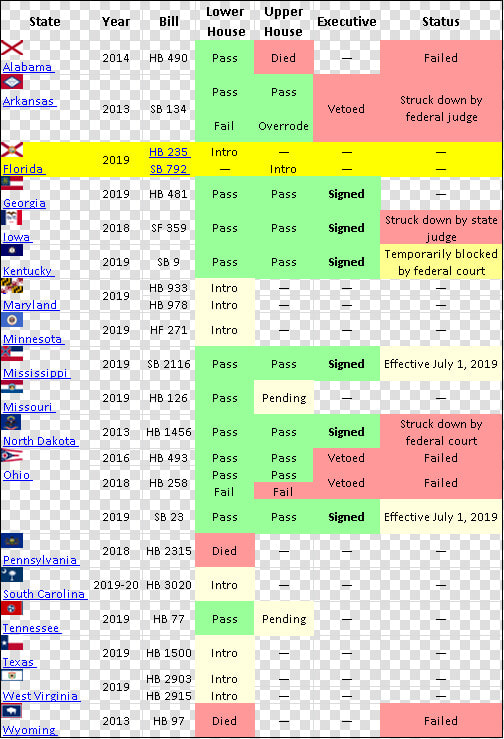 Many States Have Passed The Heartbeat Bill Chart  HD Png DownloadTransparent PNG