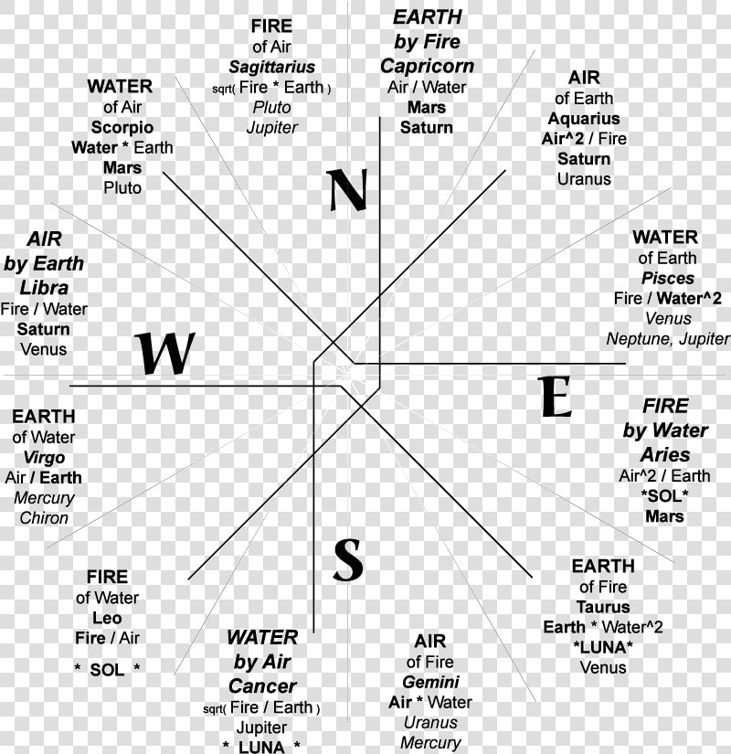 Transparent Zodiac Wheel Png   Compass Zodiac  Png DownloadTransparent PNG