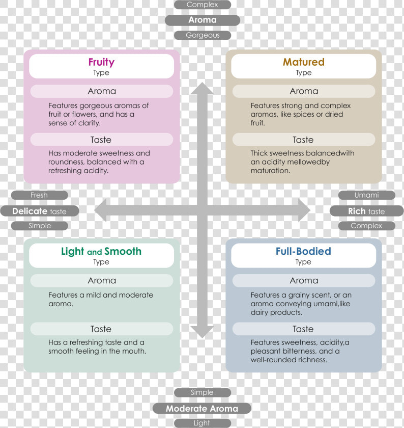 Types Of Aroma In Food  HD Png DownloadTransparent PNG