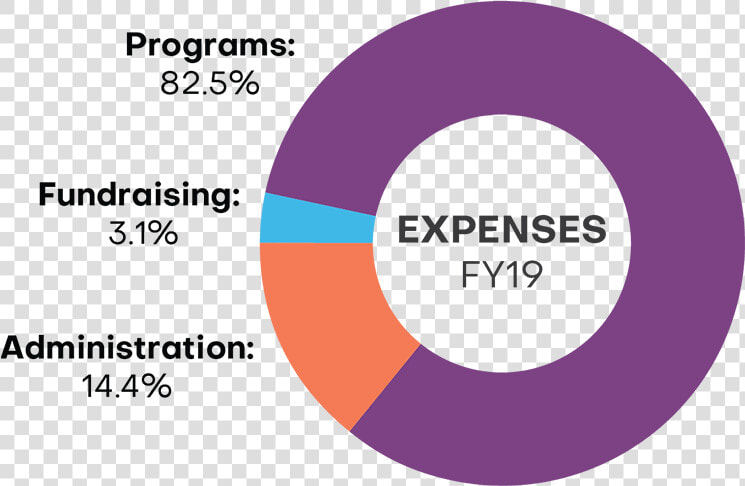 5  Of Our Expenses Are Devoted To The Prevention Of   Circle  HD Png DownloadTransparent PNG