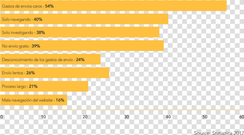 Razones Para El Abandono De Carritos De Compras En   Most Common Shipping Rates  HD Png DownloadTransparent PNG