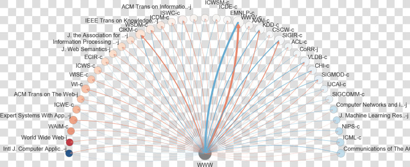 International World Wide Web Conferences Citation Pattern  HD Png DownloadTransparent PNG